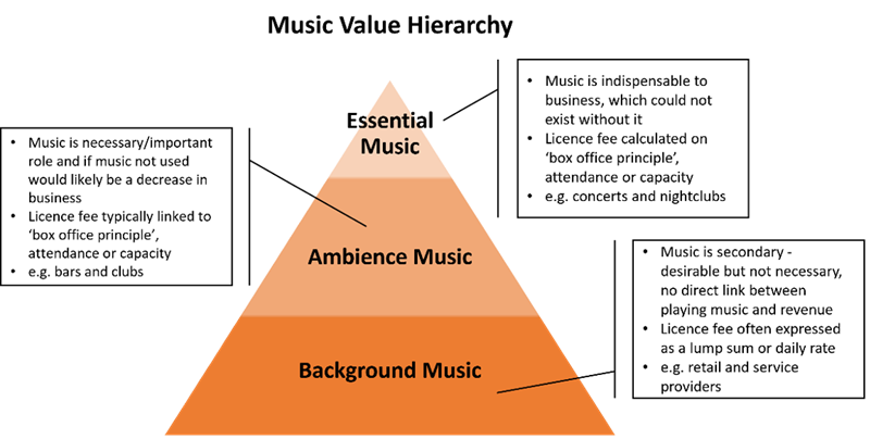 Music Value Hierarchy diagram - Essential Music at the top, Ambience Music just below, with Background Music at the base of the pyramid.